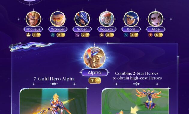 Alpha – Hero 7 Gold Pertama di Magic Chess: Go Go, Simak Panduan Lengkapnya!